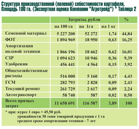 Расход семена картофеля Расход семена картофеля