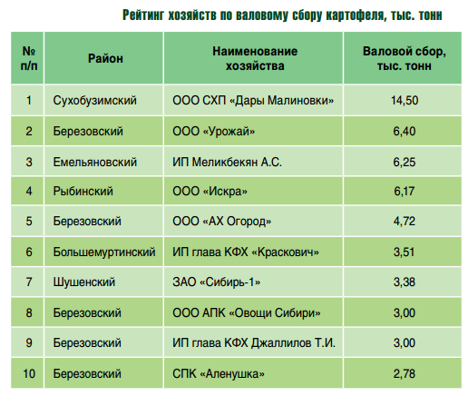 Сорта картофеля выращиваемые в красноярском крае