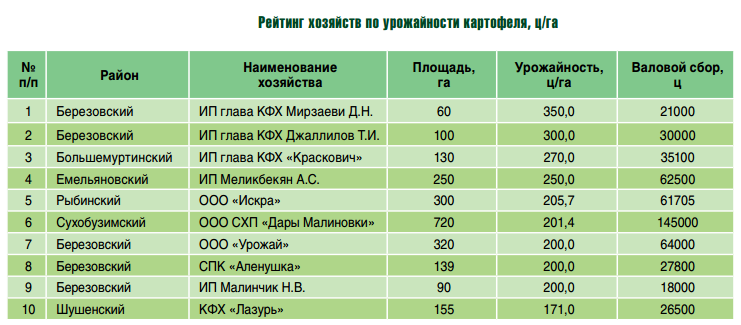 Сорта картофеля выращиваемые в красноярском крае