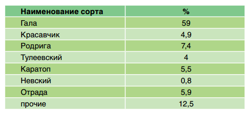 Сорта картофеля выращиваемые в красноярском крае